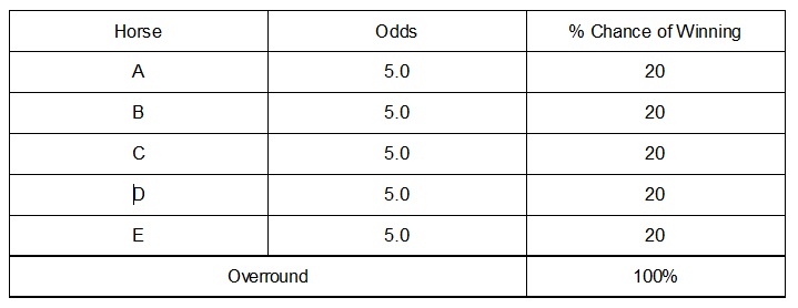 Probability, Odds and Overround (Vig) - All You Need to Know
